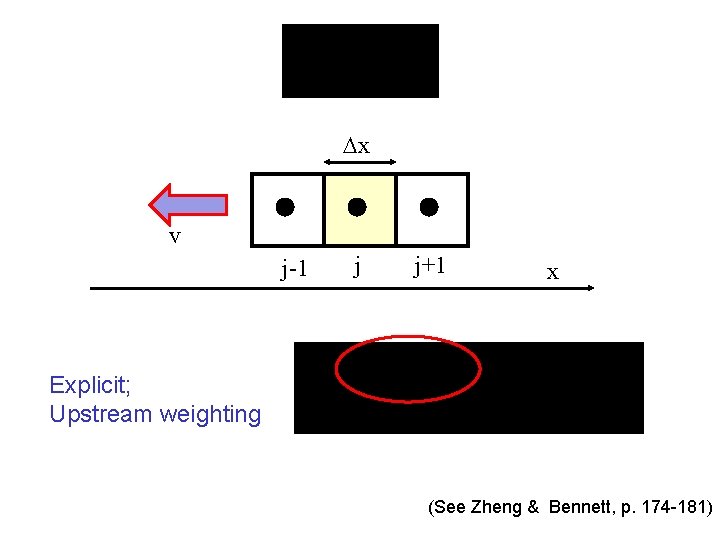  x v j-1 j j+1 x Explicit; Upstream weighting (See Zheng & Bennett,