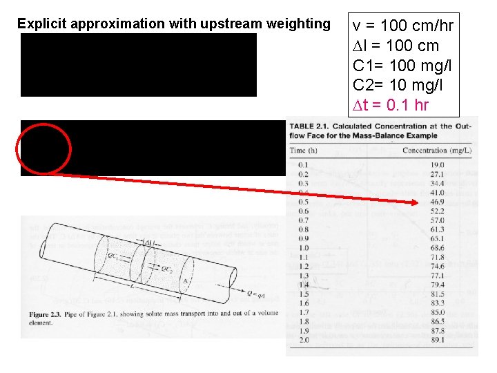 Explicit approximation with upstream weighting v = 100 cm/hr l = 100 cm C