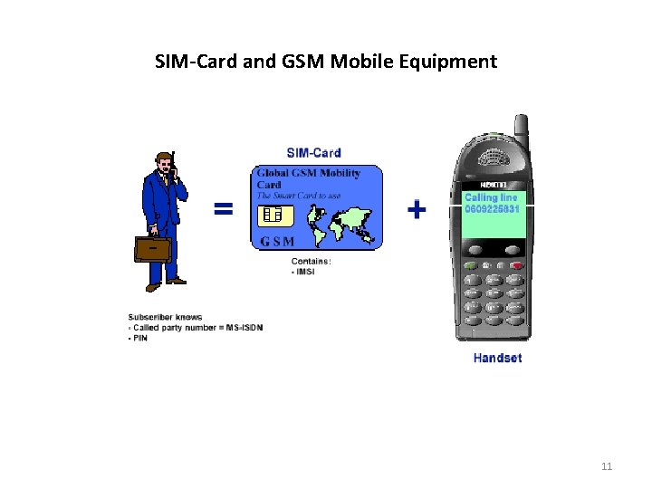 SIM-Card and GSM Mobile Equipment 11 