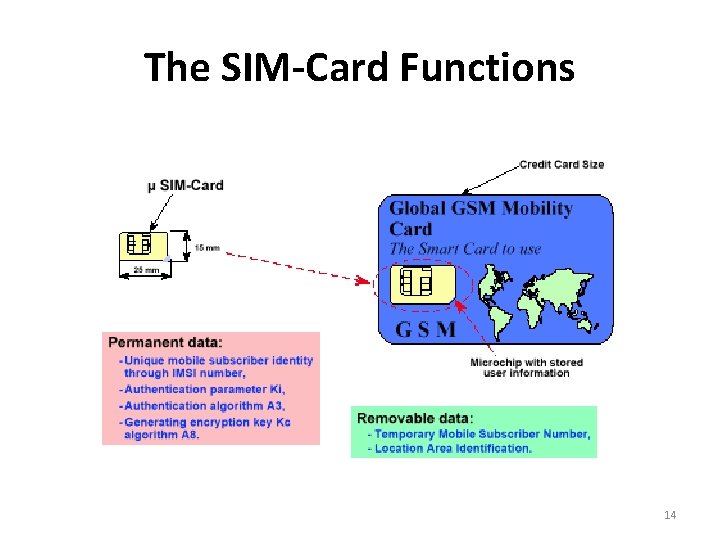 The SIM-Card Functions 14 