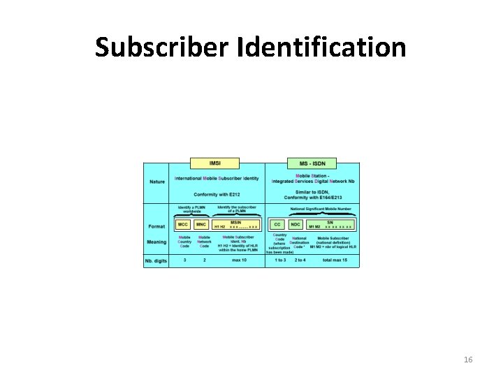 Subscriber Identification 16 