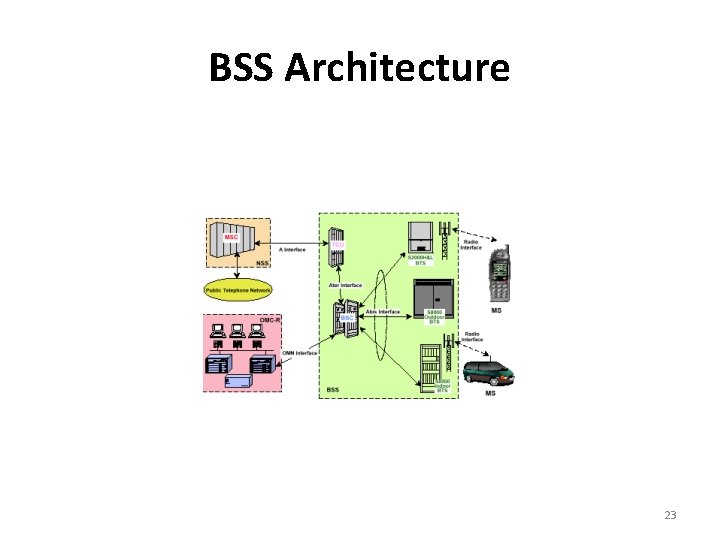 BSS Architecture 23 