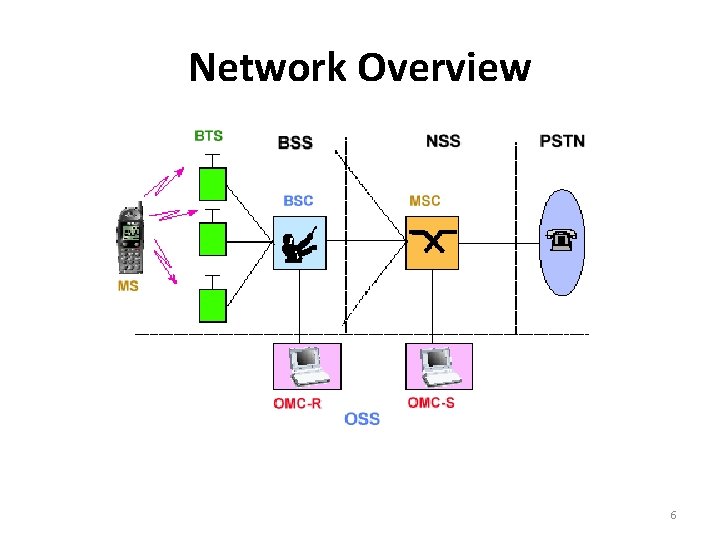 Network Overview 6 