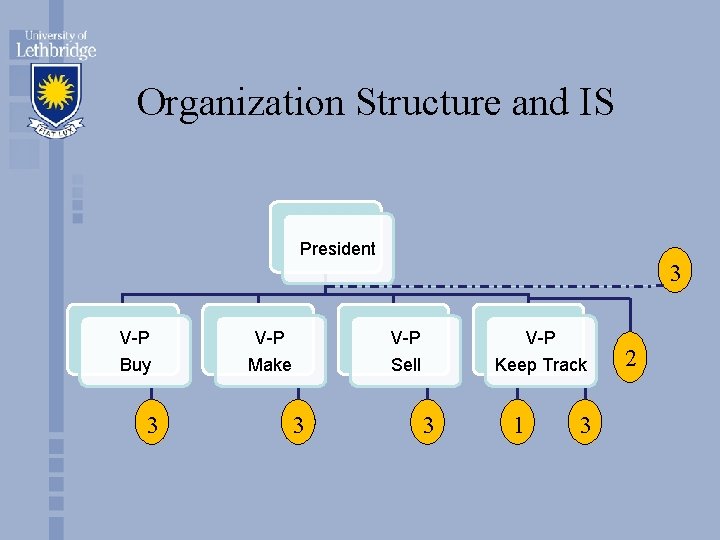 Organization Structure and IS President 3 V-P V-P Buy Make Sell Keep Track 3