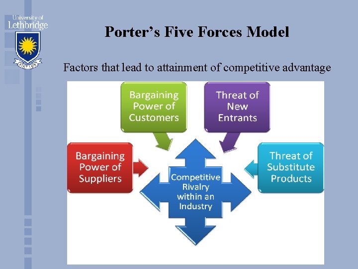Porter’s Five Forces Model Factors that lead to attainment of competitive advantage 