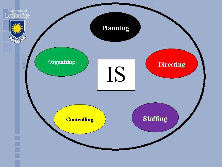 Planning Organizing Controlling IS Directing Staffing 