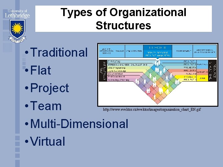 Types of Organizational Structures • Traditional • Flat • Project • Team • Multi-Dimensional