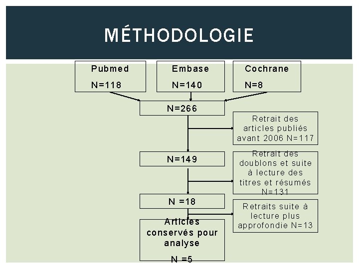 MÉTHODOLOGIE Pubmed Embase Cochrane N=118 N=140 N=8 N=266 Retrait des articles publiés avant 2006