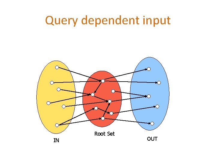 Query dependent input Root Set IN OUT Query dependent input Root Set IN OUT