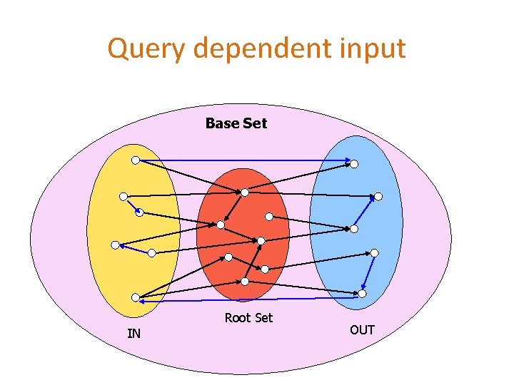 Query dependent input Base Set Root Set IN OUT Query dependent input Base Set Root Set IN OUT