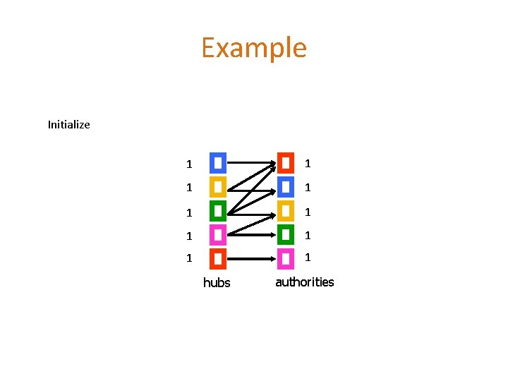 Example Initialize 1 1 1 1 1 hubs authorities Example Initialize 1 1 1 1 1 hubs authorities