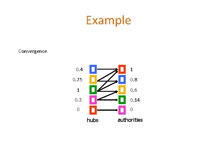 Example Convergence 0. 4 1 0. 75 0. 8 1 0. 6 0. 3 Example Convergence 0. 4 1 0. 75 0. 8 1 0. 6 0. 3