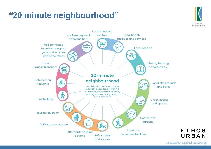 “ 20 minute neighbourhood” “ 20 minute neighbourhood”