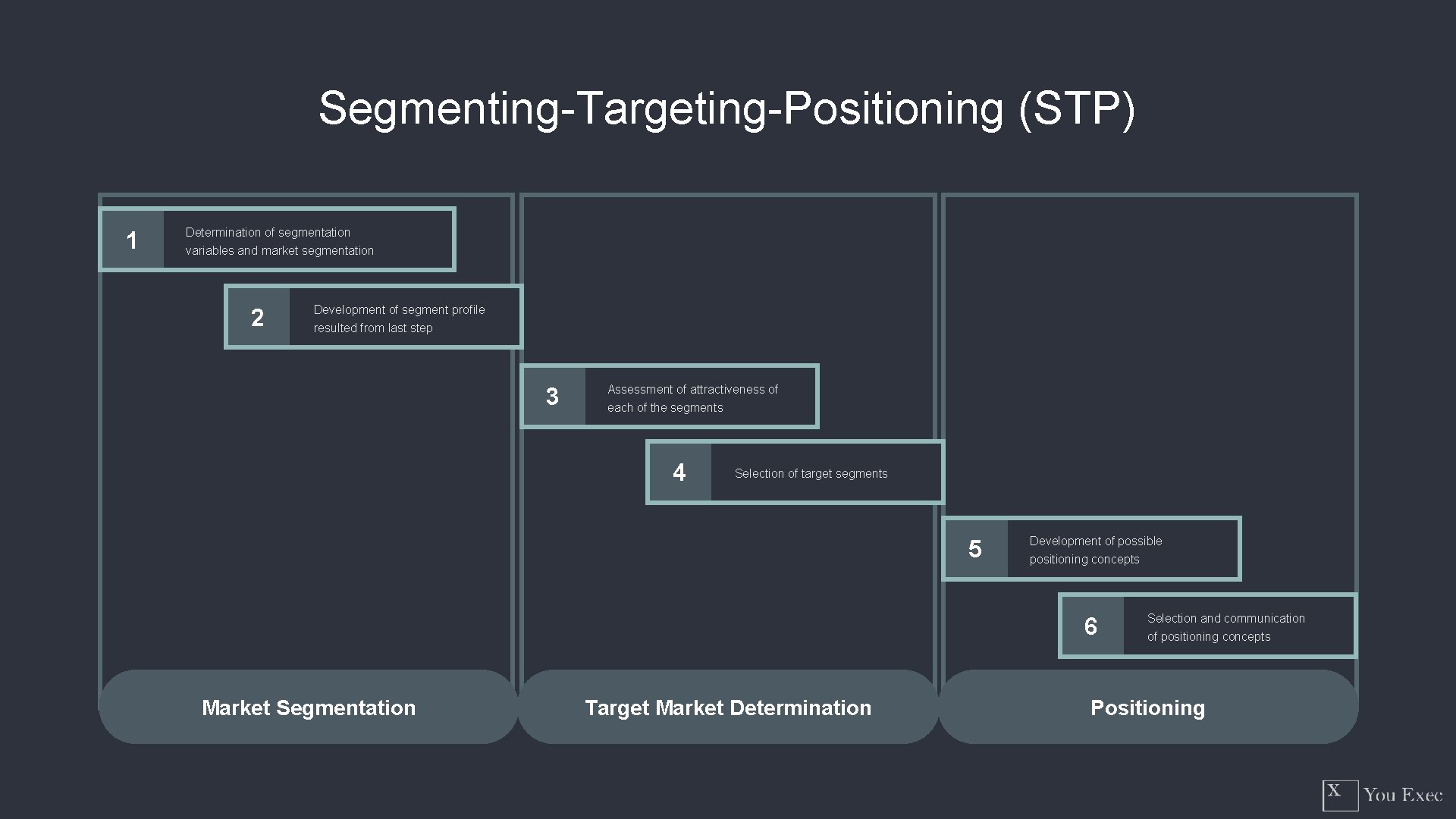 Segmenting-Targeting-Positioning (STP) 1 Determination of segmentation variables and market segmentation 2 Development of segment