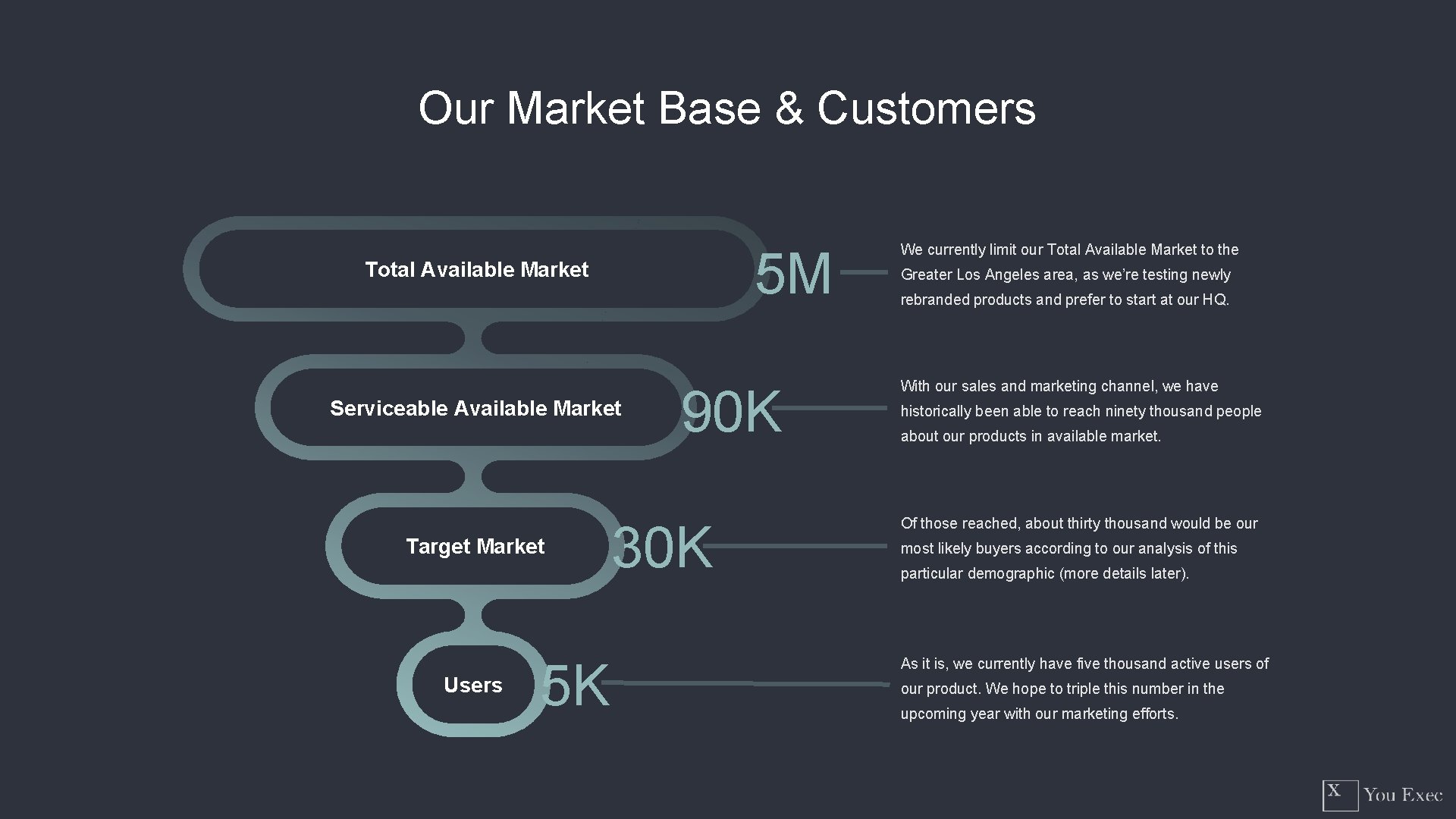 Our Market Base & Customers 5 M Total Available Market Serviceable Available Market Target
