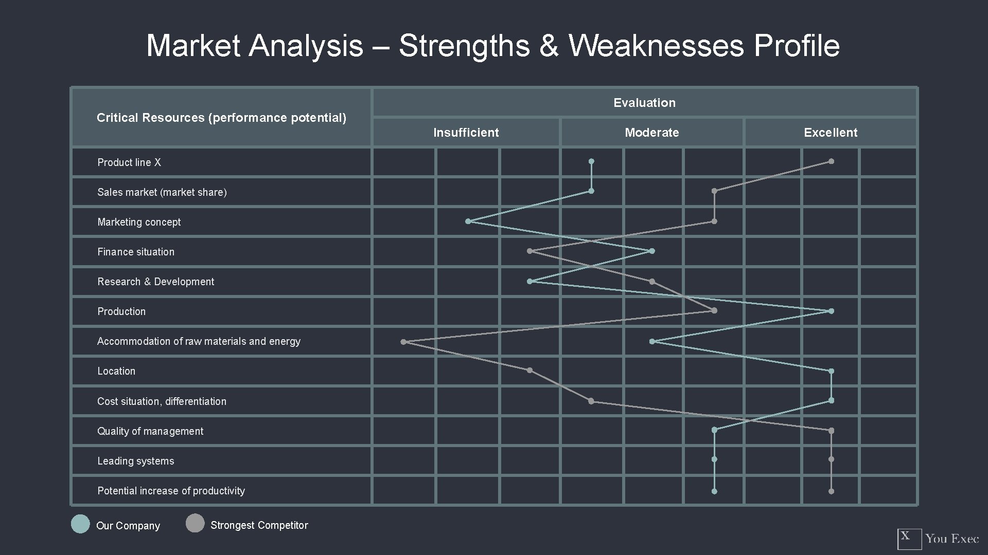 Market Analysis – Strengths & Weaknesses Profile Evaluation Critical Resources (performance potential) Insufficient Product