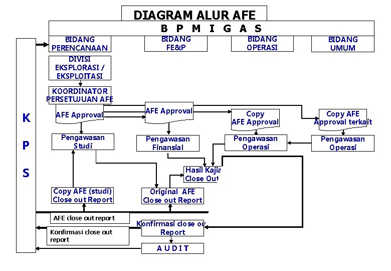 DIAGRAM ALUR AFE B P M I G A S BIDANG PERENCANAAN BIDANG FE&P