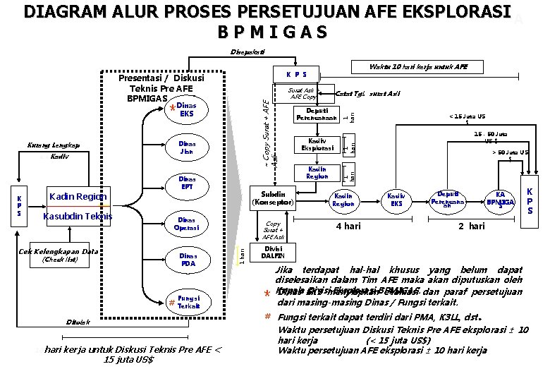 DIAGRAM ALUR PROSES PERSETUJUAN AFE EKSPLORASI A BPMIGAS Disepakati Surat Asli + AFE Copy DIAGRAM ALUR PROSES PERSETUJUAN AFE EKSPLORASI A BPMIGAS Disepakati Surat Asli + AFE Copy