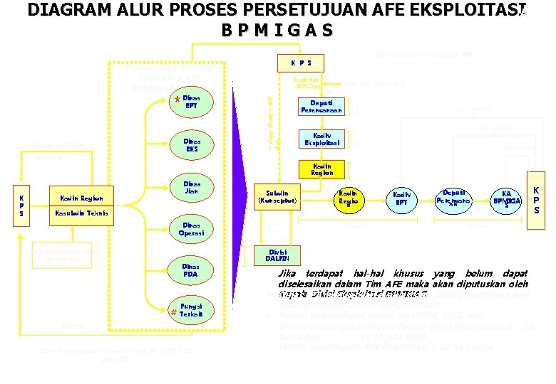 DIAGRAM ALUR PROSES PERSETUJUAN AFE EKSPLOITASIA BPMIGAS Disepakati Dinas EKS Kurang Lengkap c. c