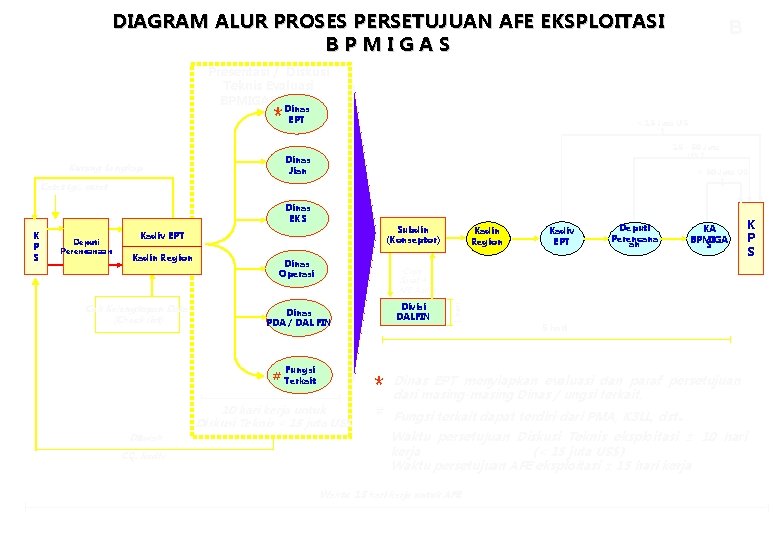 DIAGRAM ALUR PROSES PERSETUJUAN AFE EKSPLOITASI B P M I G A S B