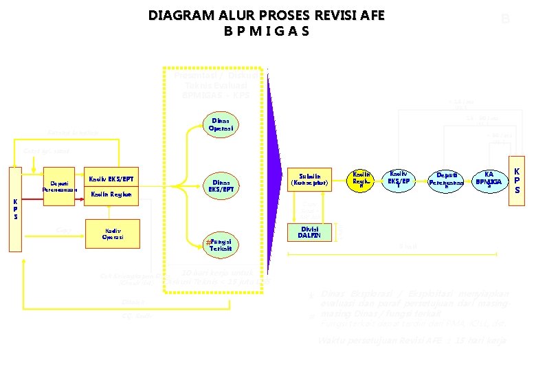 DIAGRAM ALUR PROSES REVISI AFE B P M I G A S B Presentasi