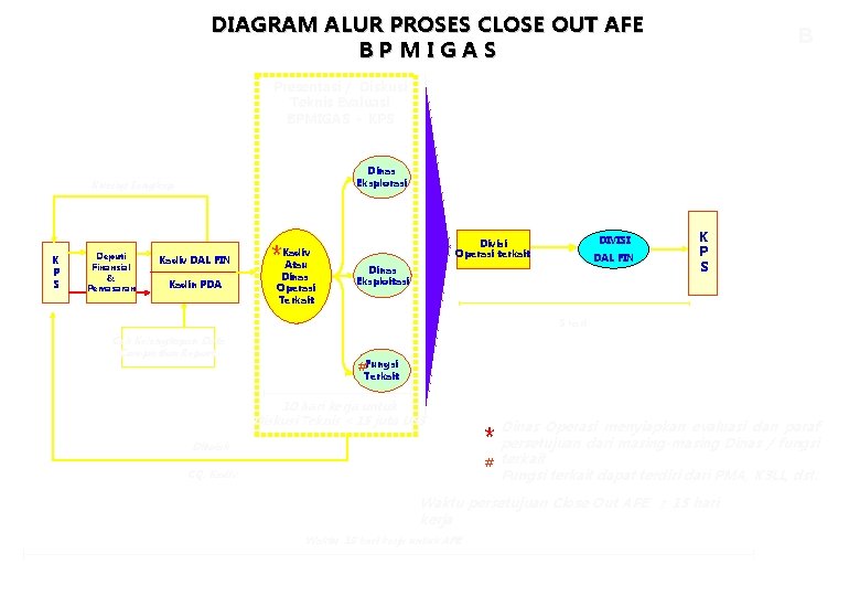 DIAGRAM ALUR PROSES CLOSE OUT AFE B P M I G A S B DIAGRAM ALUR PROSES CLOSE OUT AFE B P M I G A S B