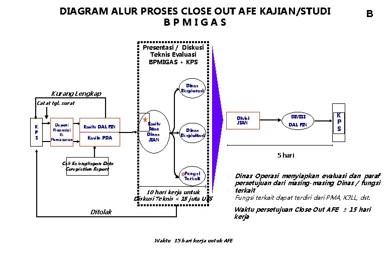 DIAGRAM ALUR PROSES CLOSE OUT AFE KAJIAN/STUDI B P M I G A S DIAGRAM ALUR PROSES CLOSE OUT AFE KAJIAN/STUDI B P M I G A S