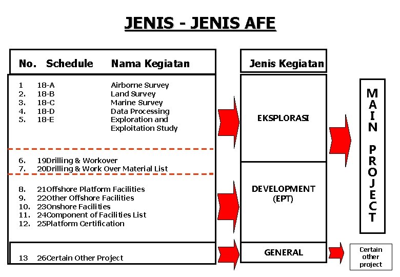 JENIS - JENIS AFE No. 1 2. 3. 4. 5. Schedule 18 -A 18