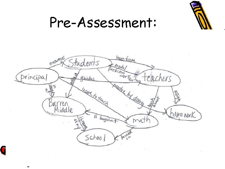 Pre-Assessment: 