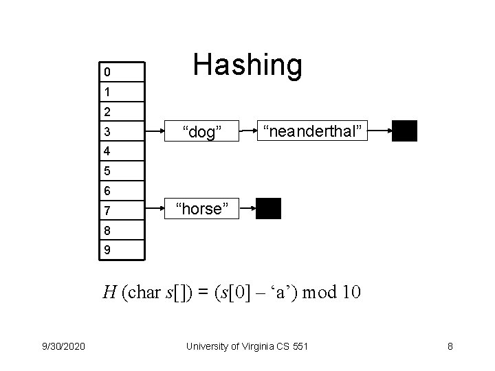 0 Hashing 1 2 3 “dog” “neanderthal” 4 5 6 7 “horse” 8 9