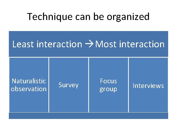 Technique can be organized Least interaction Most interaction Naturalistic observation Survey Focus group Interviews