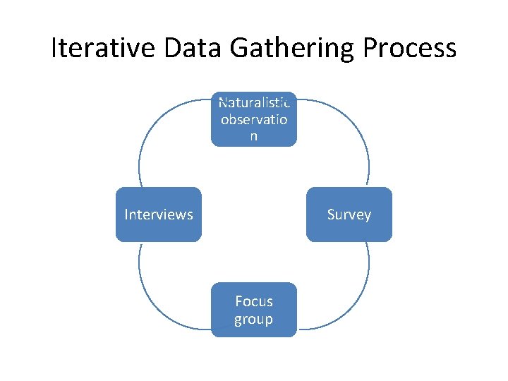 Iterative Data Gathering Process Naturalistic observatio n Interviews Survey Focus group 