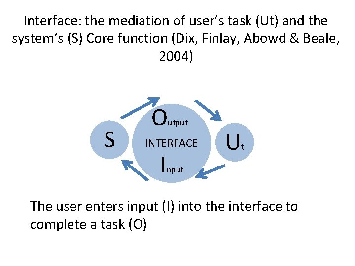 Interface: the mediation of user’s task (Ut) and the system’s (S) Core function (Dix,