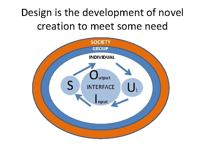 Design is the development of novel creation to meet some need SOCIETY GROUP INDIVIDUAL