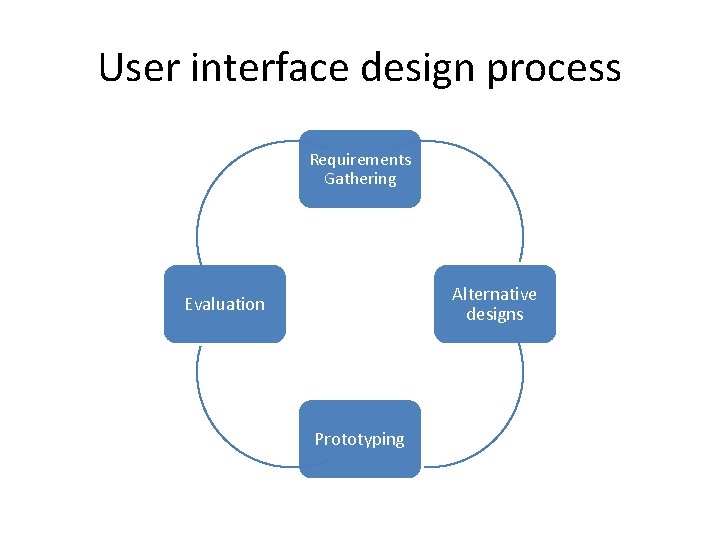 User interface design process Requirements Gathering Alternative designs Evaluation Prototyping 