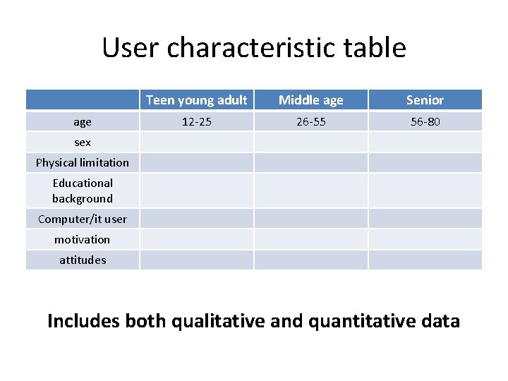 User characteristic table age Teen young adult Middle age Senior 12 -25 26 -55