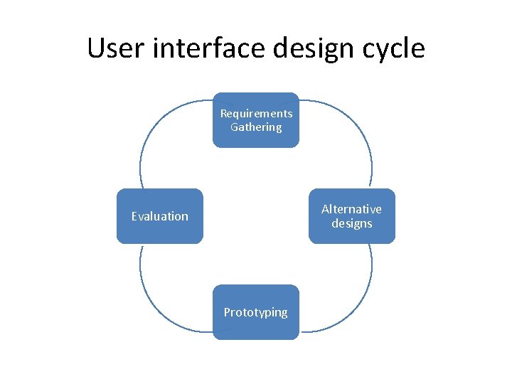 User interface design cycle Requirements Gathering Alternative designs Evaluation Prototyping 