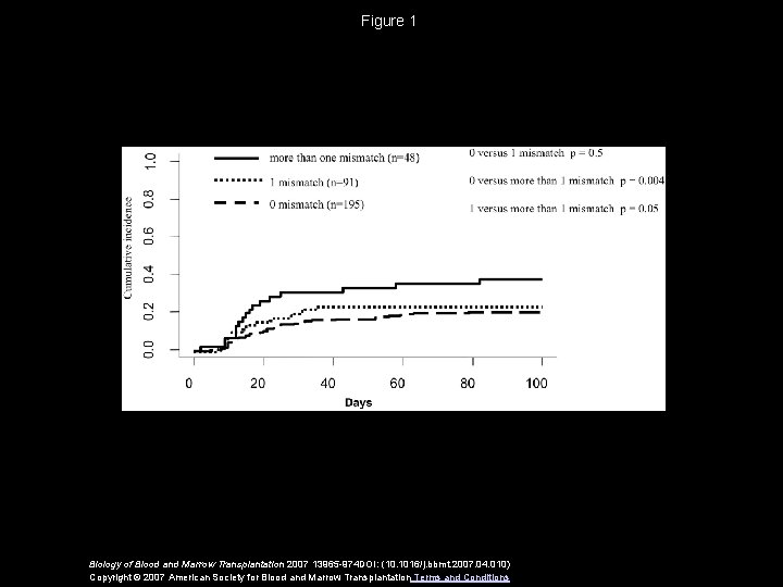 Figure 1 Biology of Blood and Marrow Transplantation 2007 13965 -974 DOI: (10. 1016/j.