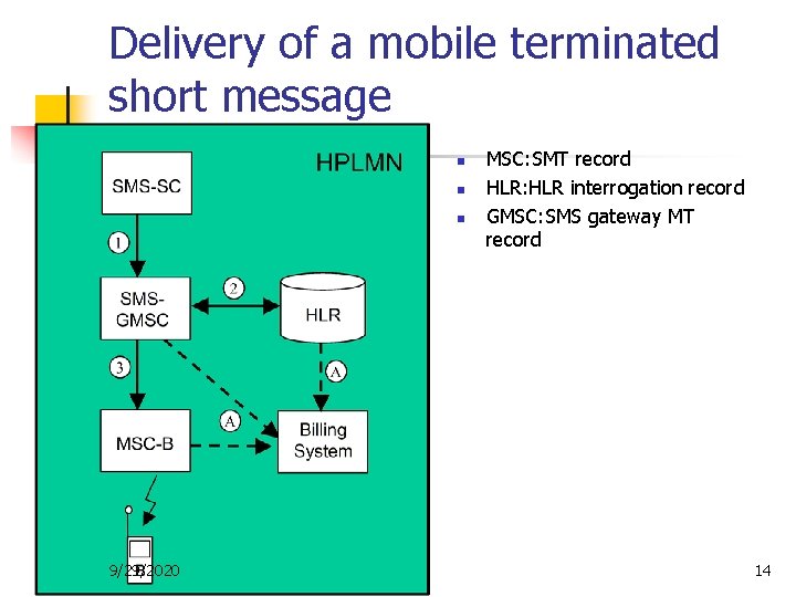 Delivery of a mobile terminated short message n n n 9/29/2020 MSC: SMT record