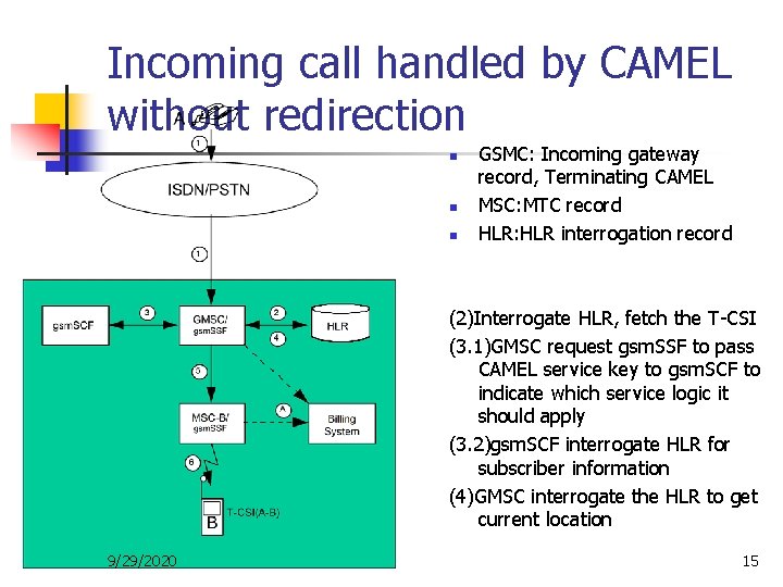 Incoming call handled by CAMEL without redirection n GSMC: Incoming gateway record, Terminating CAMEL