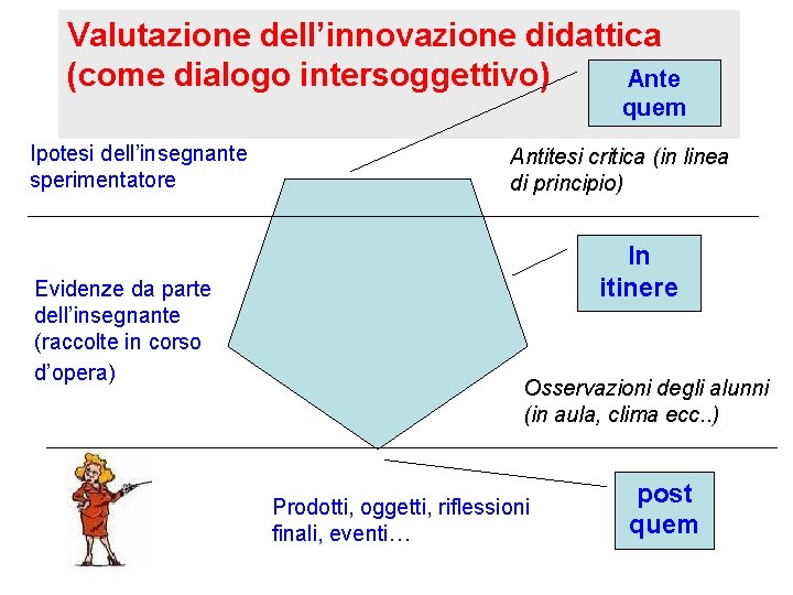 Valutazione dell’innovazione didattica (come dialogo intersoggettivo) Ante quem Ipotesi dell’insegnante sperimentatore Evidenze da parte