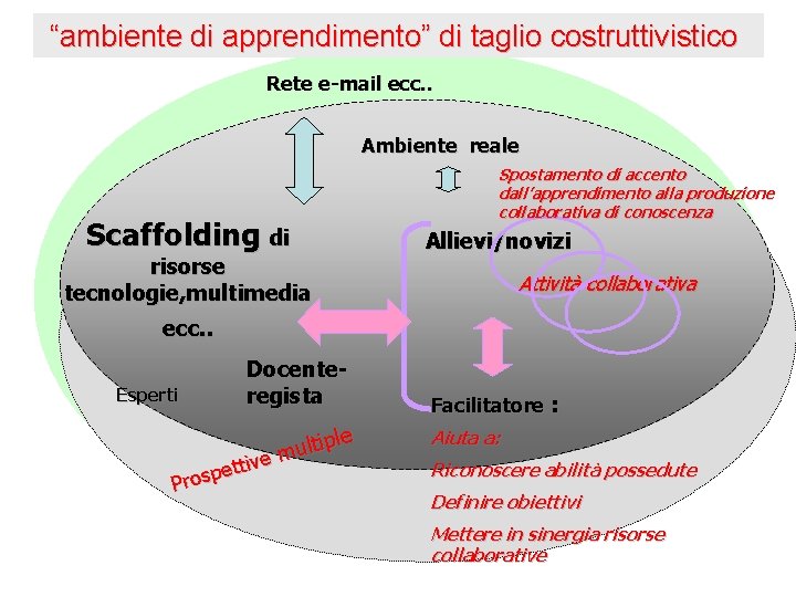 “ambiente di apprendimento” di taglio costruttivistico Rete e-mail ecc. . Ambiente reale Scaffolding di