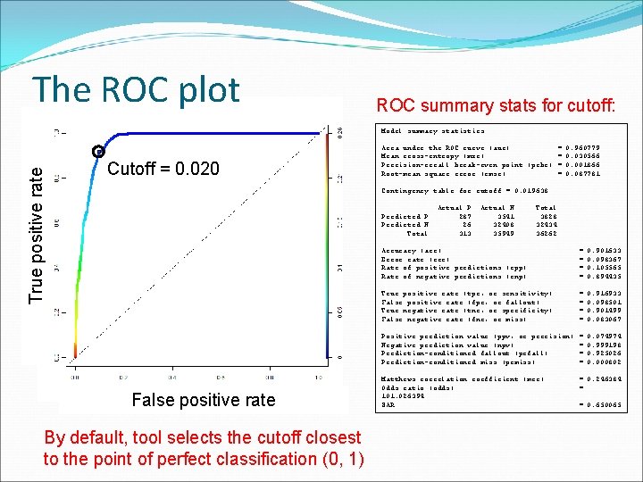 The ROC plot ROC summary stats for cutoff: True positive rate Model summary statistics: