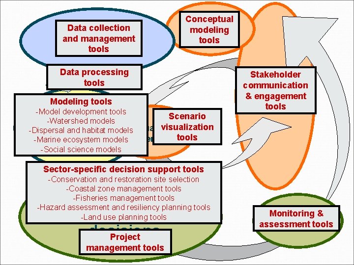 Data collection Collect physical, and management biological, and tools socioeconomic data Conceptual Develop modeling