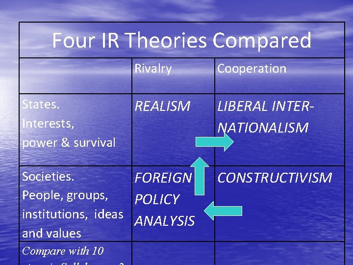 Four IR Theories Compared States. Interests, power & survival Rivalry Cooperation REALISM LIBERAL INTERNATIONALISM