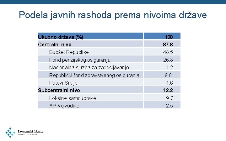 Podela javnih rashoda prema nivoima države Ukupno država (%) 100 Centralni nivo 87. 8