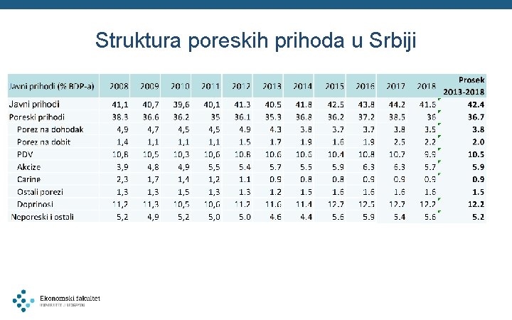 Struktura poreskih prihoda u Srbiji 