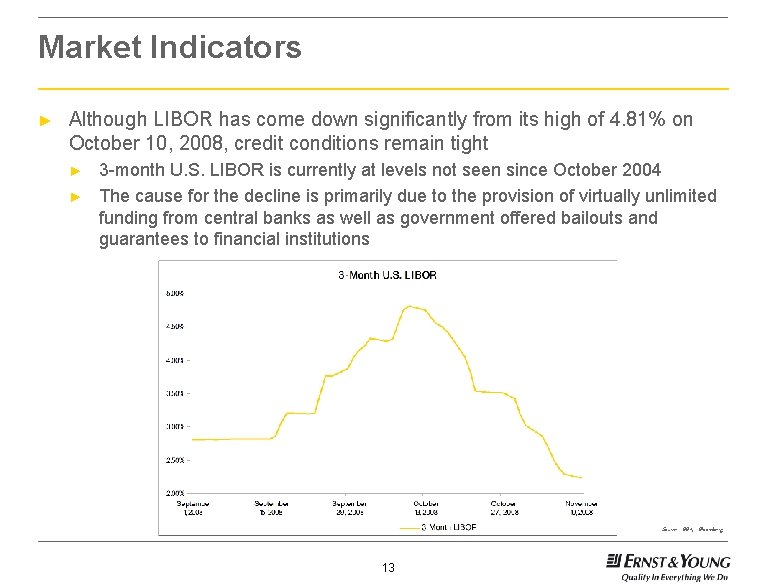 Market Indicators ► Although LIBOR has come down significantly from its high of 4.