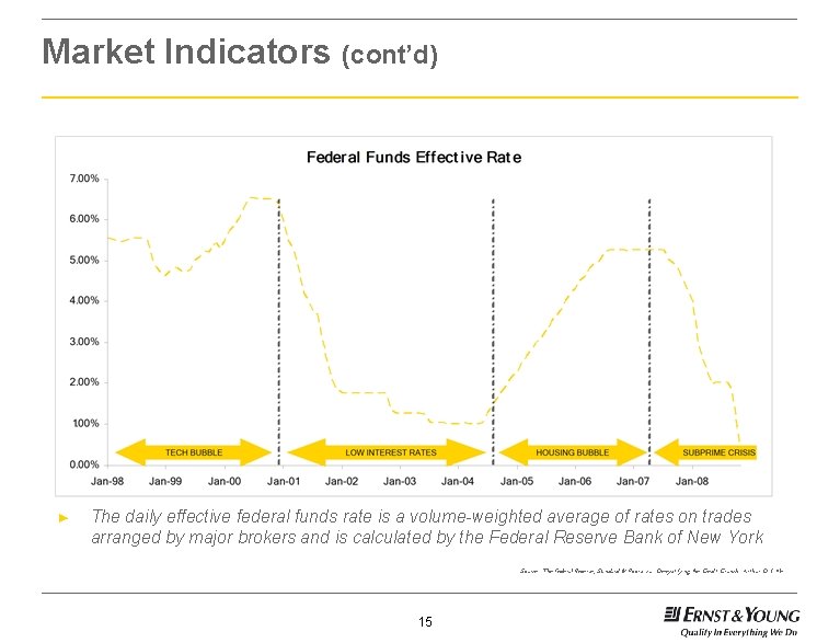 Market Indicators (cont’d) ► The daily effective federal funds rate is a volume-weighted average