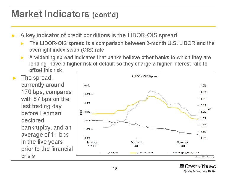 Market Indicators (cont’d) ► A key indicator of credit conditions is the LIBOR-OIS spread